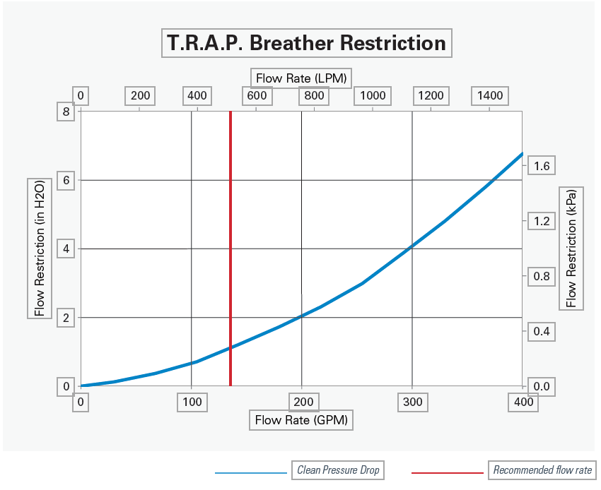 DONALDSON filters TRAP breather restriction graph 